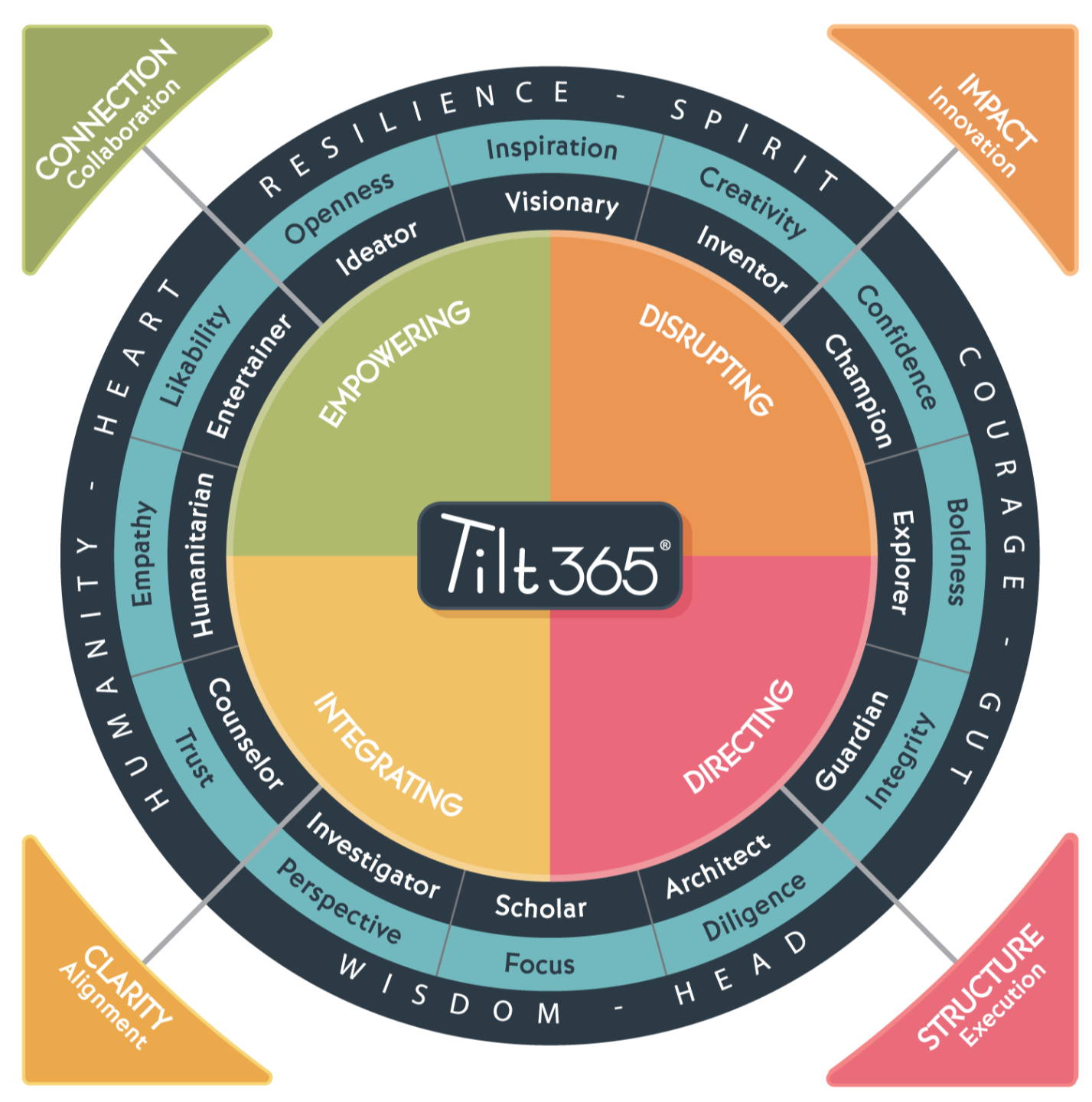 Tilt365 character framework showing four quadrants — Empowering, Disrupting, Directing, Integrating — with 12 character strengths around the wheel