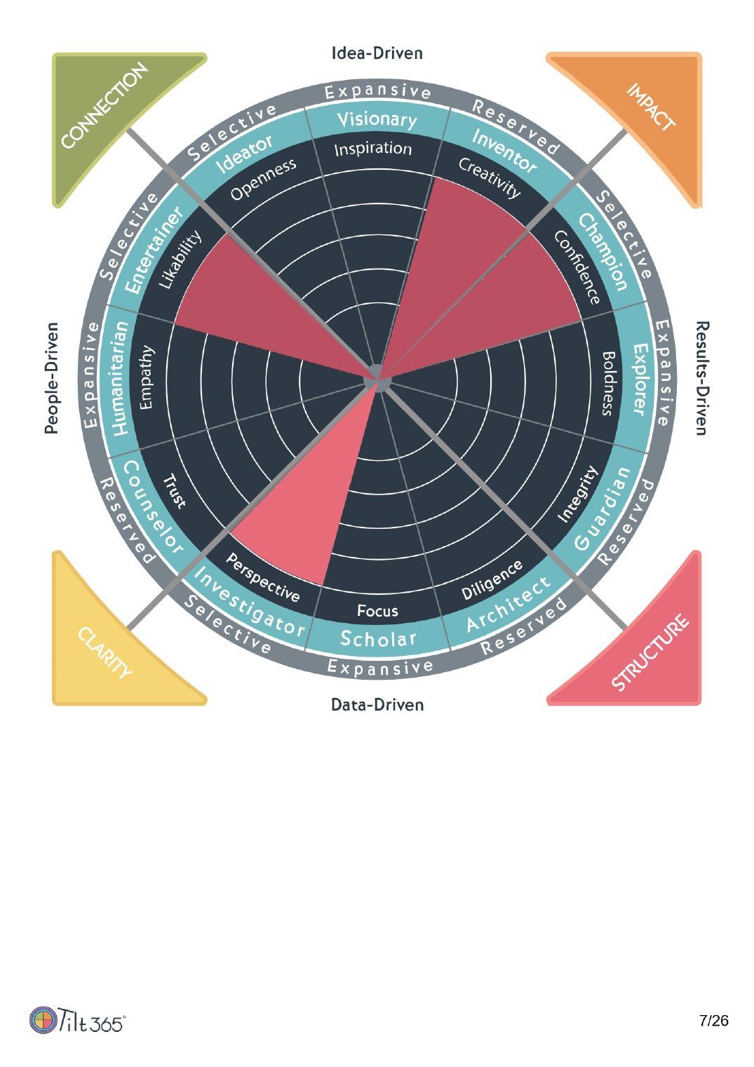 True Tilt Personality Profile — Unique Amplifier page