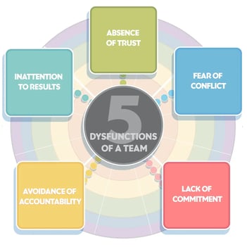 5-dysfunctions-of-a-team.webp