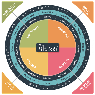 Discover the Tilt 365 model, a framework for personal and team growth, focusing on Connection, Impact, Clarity, and Structure to optimize performance